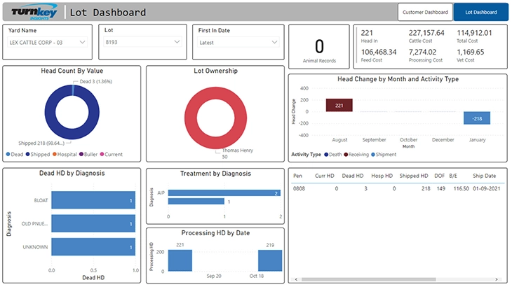 Computer screen showing charts and graphs using Turnkey Insights software